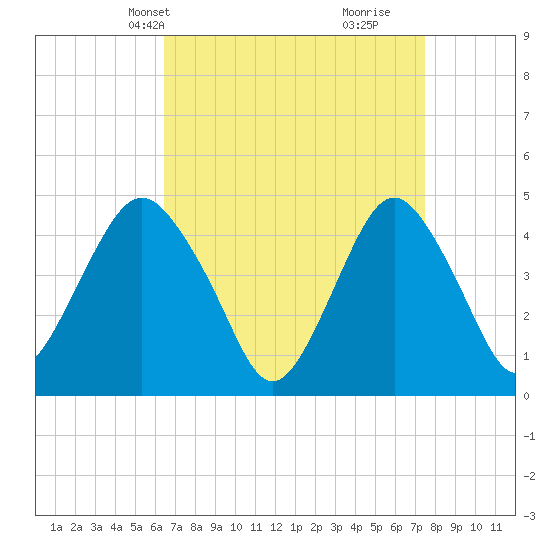 Barren Island tide chart for Tuesday, April 8, 2025
