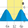 Barren Island tide chart for Tuesday, April 8, 2025