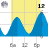 Barren Island tide chart for Monday, May 12, 2025