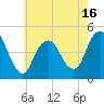 Barren Island tide chart for Friday, May 16, 2025