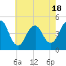 Barren Island tide chart for Sunday, May 18, 2025