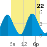 Barren Island tide chart for Thursday, May 22, 2025