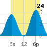 Barren Island tide chart for Saturday, May 24, 2025