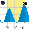 Barren Island tide chart for Monday, May 26, 2025