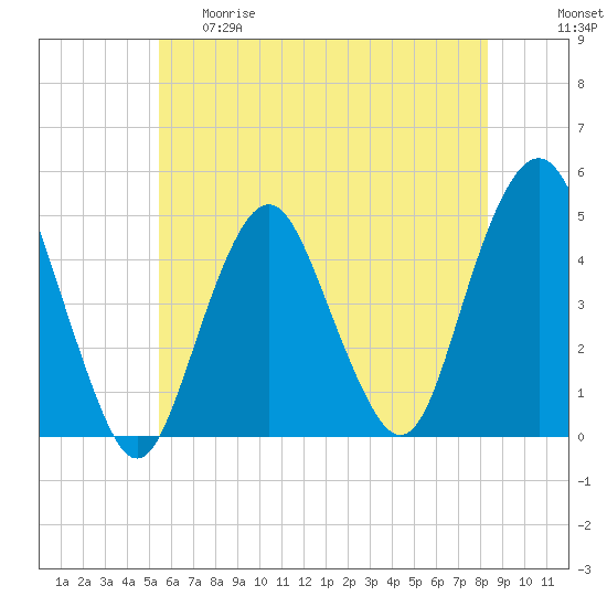 Barren Island tide chart for Thursday, May 29, 2025