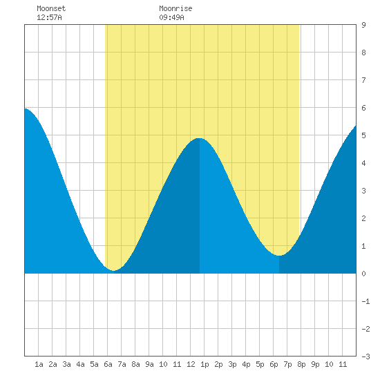 Barren Island tide chart for Friday, May 2, 2025