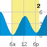 Barren Island tide chart for Friday, May 2, 2025