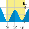 Barren Island tide chart for Saturday, May 31, 2025