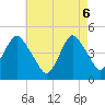 Barren Island tide chart for Tuesday, May 6, 2025