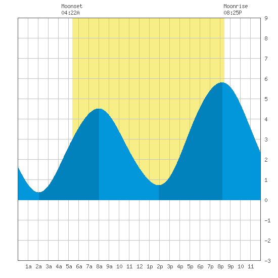 Barren Island tide chart for Tuesday, June 10, 2025