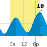 Barren Island tide chart for Tuesday, June 10, 2025