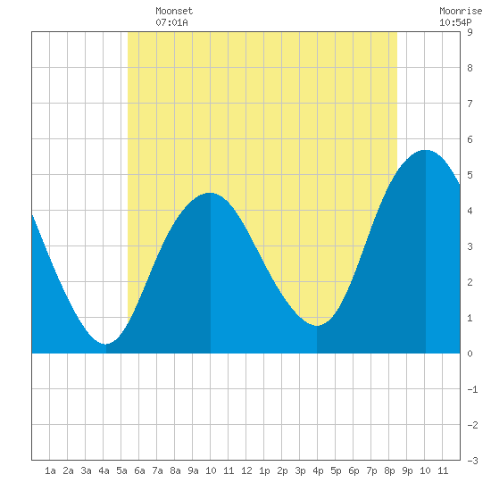 Barren Island tide chart for Friday, June 13, 2025
