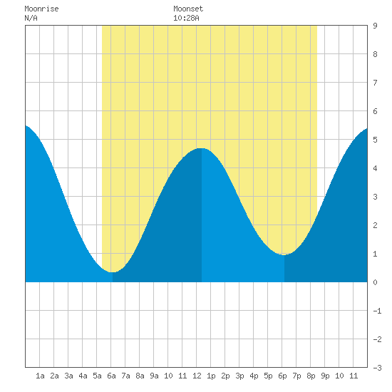 Barren Island tide chart for Monday, June 16, 2025