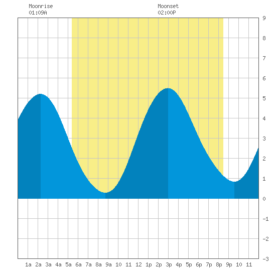 Barren Island tide chart for Thursday, June 19, 2025