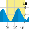 Barren Island tide chart for Thursday, June 19, 2025