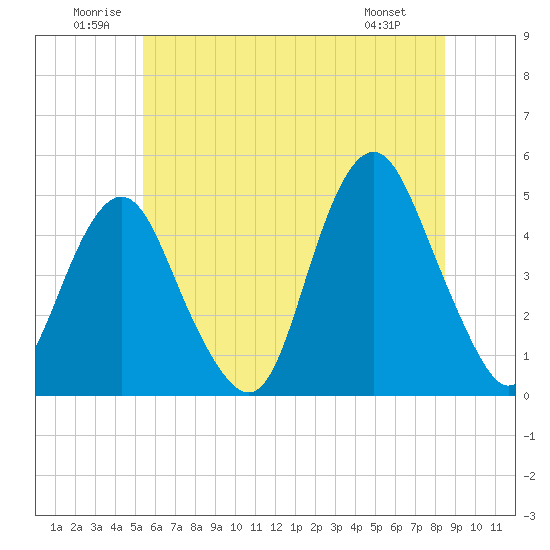 Barren Island tide chart for Saturday, June 21, 2025