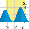 Barren Island tide chart for Saturday, June 21, 2025