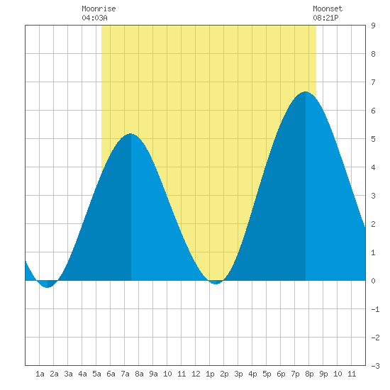 Barren Island tide chart for Tuesday, June 24, 2025