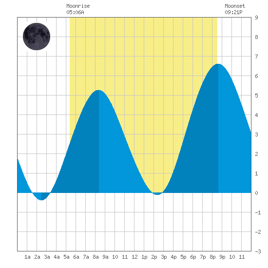 Barren Island tide chart for Wednesday, June 25, 2025