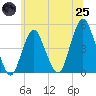 Barren Island tide chart for Wednesday, June 25, 2025