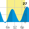 Barren Island tide chart for Friday, June 27, 2025