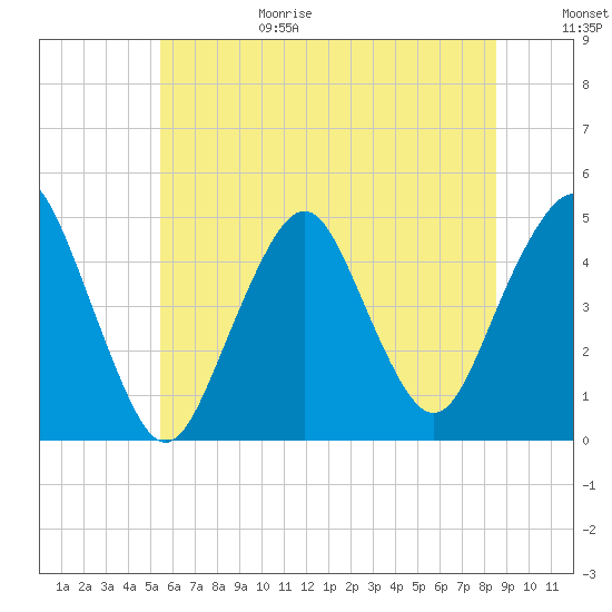 Barren Island tide chart for Sunday, June 29, 2025