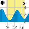 Barren Island tide chart for Monday, June 2, 2025