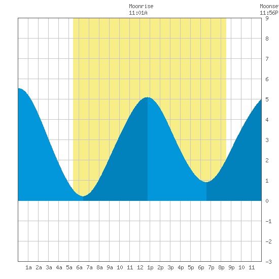 Barren Island tide chart for Monday, June 30, 2025
