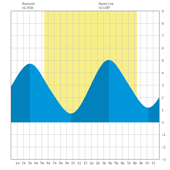 Barren Island tide chart for Wednesday, June 4, 2025