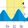 Barren Island tide chart for Wednesday, June 4, 2025