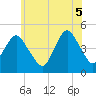 Barren Island tide chart for Thursday, June 5, 2025