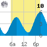 Barren Island tide chart for Thursday, July 10, 2025