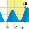 Barren Island tide chart for Sunday, July 13, 2025