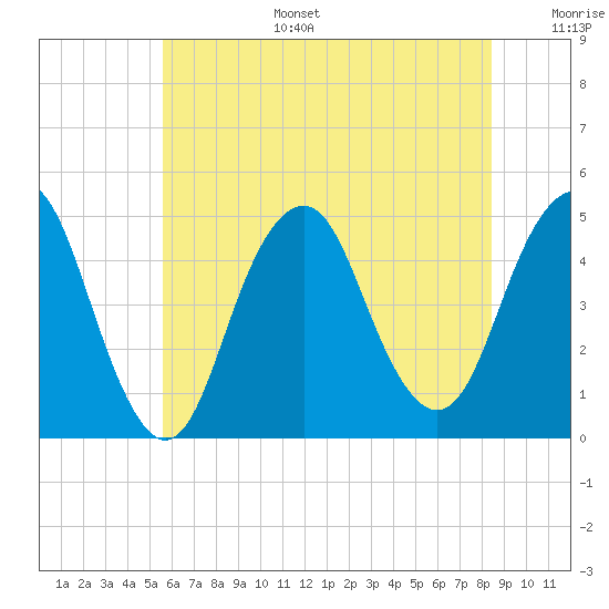 Barren Island tide chart for Tuesday, July 15, 2025