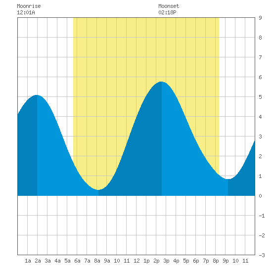 Barren Island tide chart for Friday, July 18, 2025