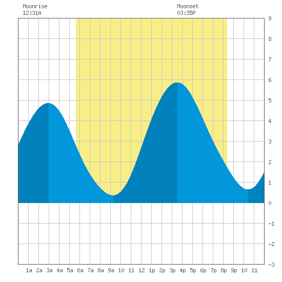 Barren Island tide chart for Saturday, July 19, 2025