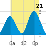 Barren Island tide chart for Monday, July 21, 2025