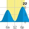 Barren Island tide chart for Tuesday, July 22, 2025