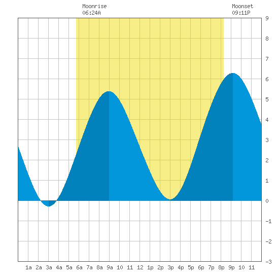 Barren Island tide chart for Friday, July 25, 2025