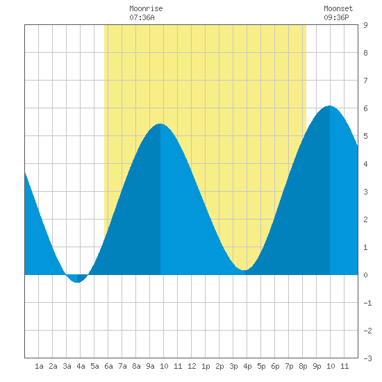 Barren Island tide chart for Saturday, July 26, 2025