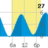 Barren Island tide chart for Sunday, July 27, 2025