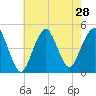 Barren Island tide chart for Monday, July 28, 2025