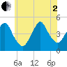 Barren Island tide chart for Wednesday, July 2, 2025