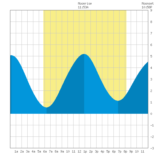 Barren Island tide chart for Wednesday, July 30, 2025
