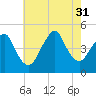 Barren Island tide chart for Thursday, July 31, 2025