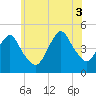 Barren Island tide chart for Thursday, July 3, 2025