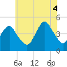 Barren Island tide chart for Friday, July 4, 2025