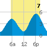Barren Island tide chart for Monday, July 7, 2025