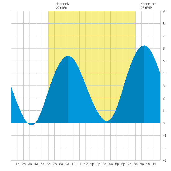 Barren Island tide chart for Sunday, August 10, 2025