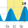 Barren Island tide chart for Sunday, August 10, 2025
